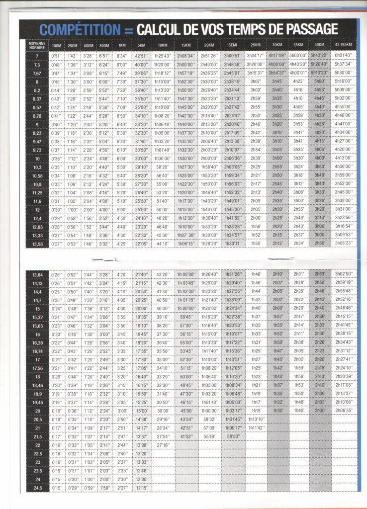 Calcul de vos temps de passage